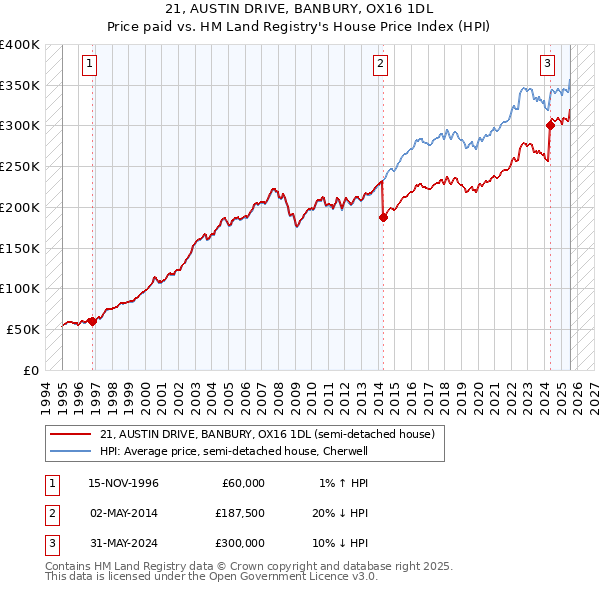 21, AUSTIN DRIVE, BANBURY, OX16 1DL: Price paid vs HM Land Registry's House Price Index