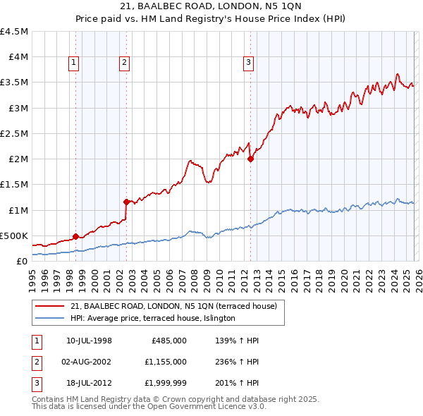 21, BAALBEC ROAD, LONDON, N5 1QN: Price paid vs HM Land Registry's House Price Index
