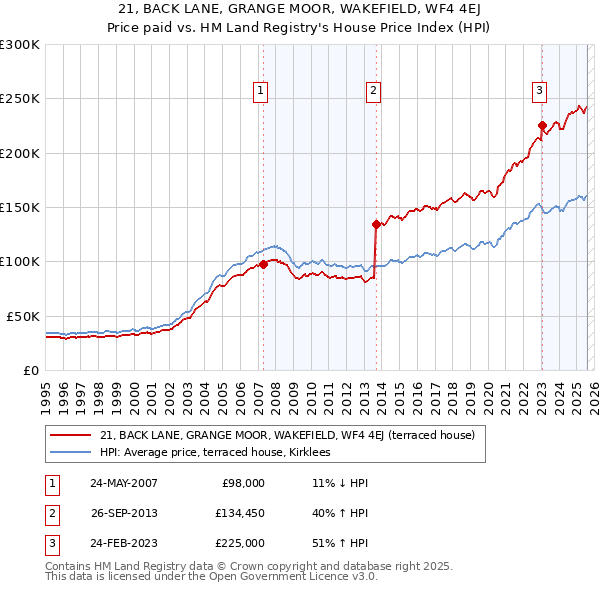 21, BACK LANE, GRANGE MOOR, WAKEFIELD, WF4 4EJ: Price paid vs HM Land Registry's House Price Index
