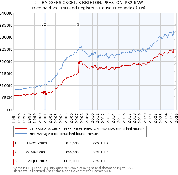 21, BADGERS CROFT, RIBBLETON, PRESTON, PR2 6NW: Price paid vs HM Land Registry's House Price Index
