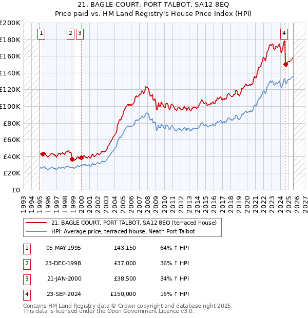 21, BAGLE COURT, PORT TALBOT, SA12 8EQ: Price paid vs HM Land Registry's House Price Index