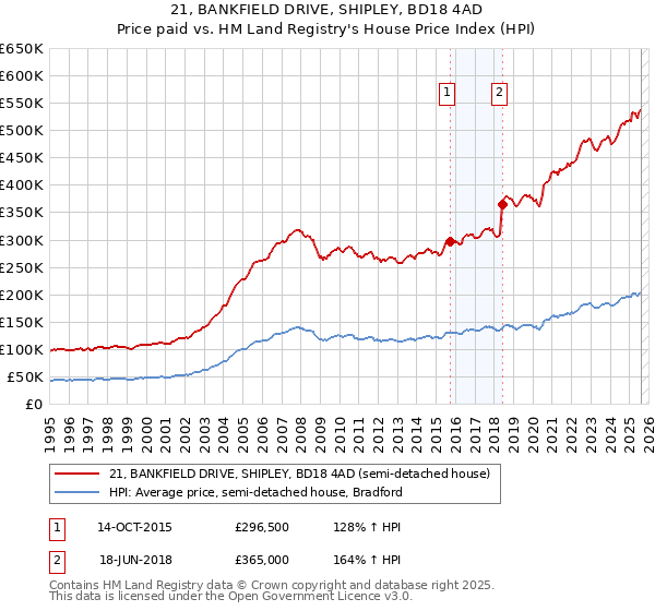 21, BANKFIELD DRIVE, SHIPLEY, BD18 4AD: Price paid vs HM Land Registry's House Price Index