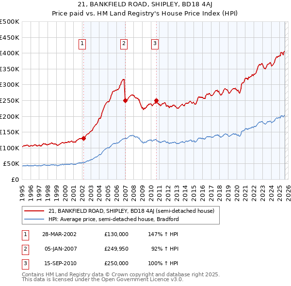 21, BANKFIELD ROAD, SHIPLEY, BD18 4AJ: Price paid vs HM Land Registry's House Price Index