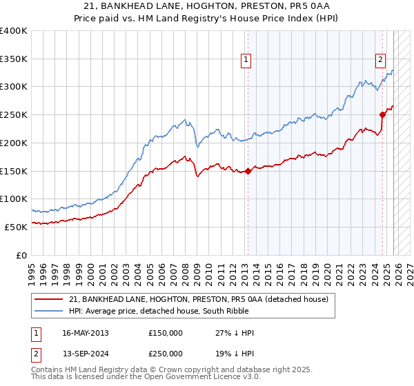 21, BANKHEAD LANE, HOGHTON, PRESTON, PR5 0AA: Price paid vs HM Land Registry's House Price Index