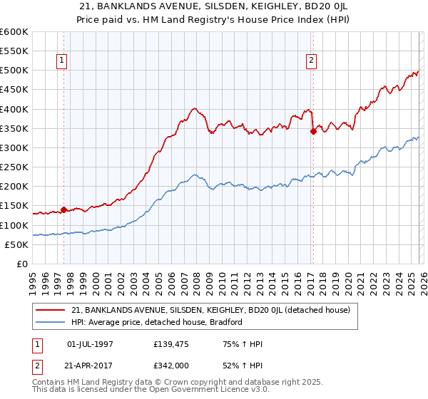 21, BANKLANDS AVENUE, SILSDEN, KEIGHLEY, BD20 0JL: Price paid vs HM Land Registry's House Price Index