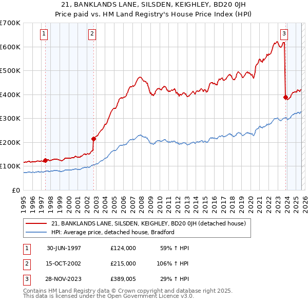 21, BANKLANDS LANE, SILSDEN, KEIGHLEY, BD20 0JH: Price paid vs HM Land Registry's House Price Index
