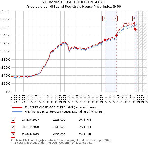 21, BANKS CLOSE, GOOLE, DN14 6YR: Price paid vs HM Land Registry's House Price Index