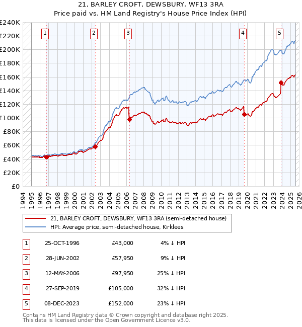 21, BARLEY CROFT, DEWSBURY, WF13 3RA: Price paid vs HM Land Registry's House Price Index