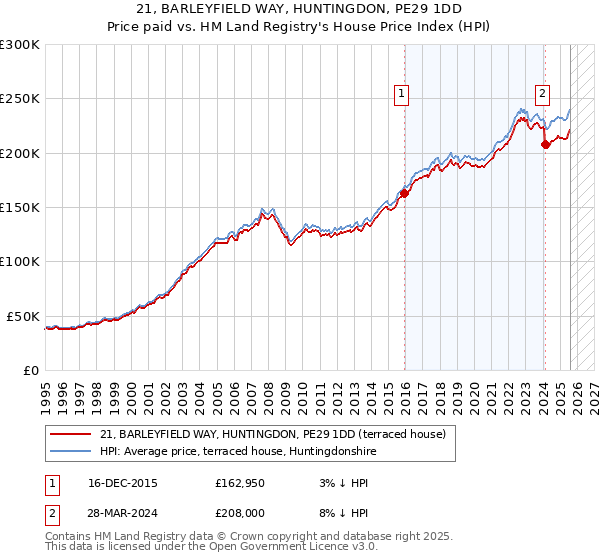 21, BARLEYFIELD WAY, HUNTINGDON, PE29 1DD: Price paid vs HM Land Registry's House Price Index