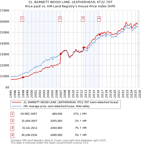 21, BARNETT WOOD LANE, LEATHERHEAD, KT22 7DT: Price paid vs HM Land Registry's House Price Index
