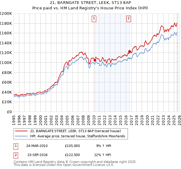 21, BARNGATE STREET, LEEK, ST13 8AP: Price paid vs HM Land Registry's House Price Index