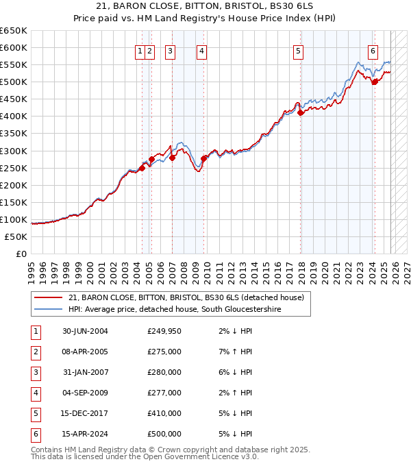 21, BARON CLOSE, BITTON, BRISTOL, BS30 6LS: Price paid vs HM Land Registry's House Price Index