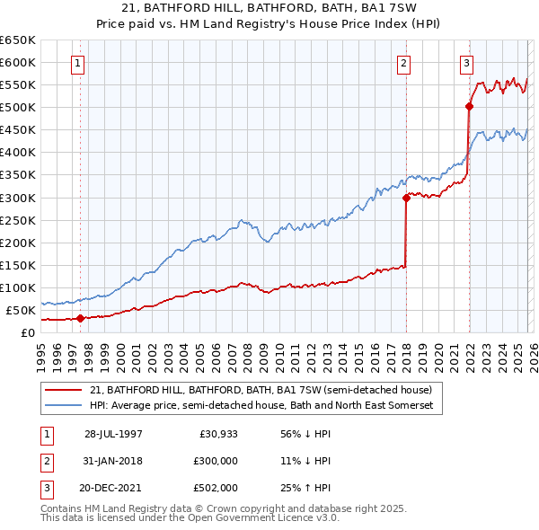 21, BATHFORD HILL, BATHFORD, BATH, BA1 7SW: Price paid vs HM Land Registry's House Price Index