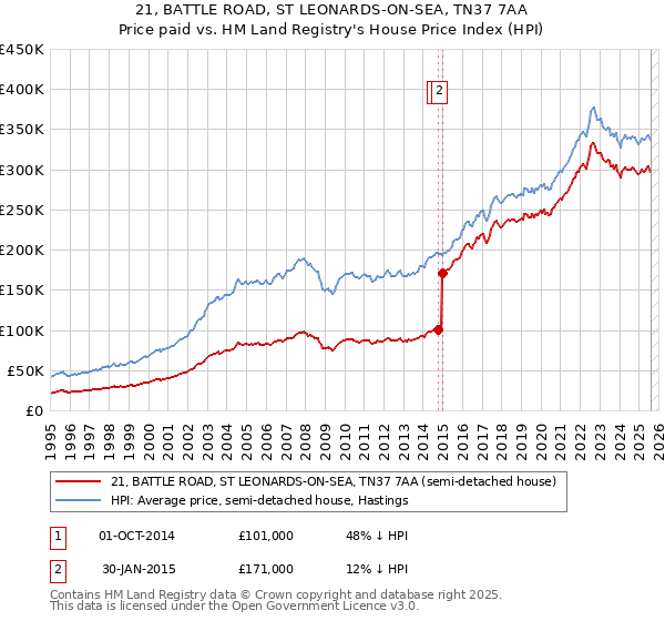21, BATTLE ROAD, ST LEONARDS-ON-SEA, TN37 7AA: Price paid vs HM Land Registry's House Price Index