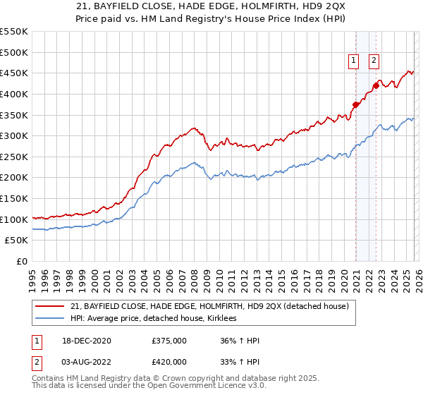 21, BAYFIELD CLOSE, HADE EDGE, HOLMFIRTH, HD9 2QX: Price paid vs HM Land Registry's House Price Index