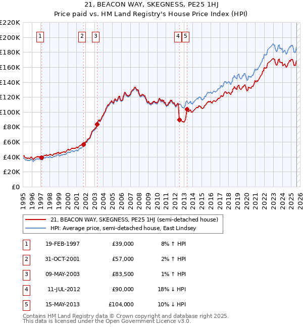 21, BEACON WAY, SKEGNESS, PE25 1HJ: Price paid vs HM Land Registry's House Price Index