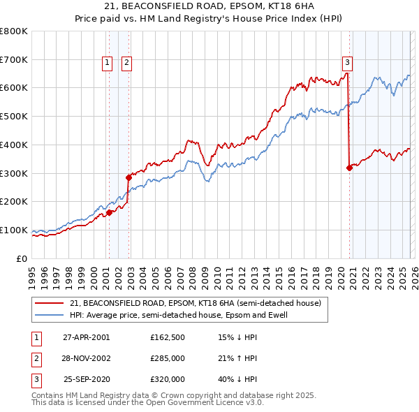 21, BEACONSFIELD ROAD, EPSOM, KT18 6HA: Price paid vs HM Land Registry's House Price Index