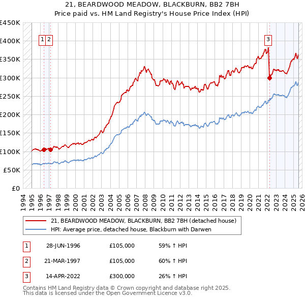 21, BEARDWOOD MEADOW, BLACKBURN, BB2 7BH: Price paid vs HM Land Registry's House Price Index
