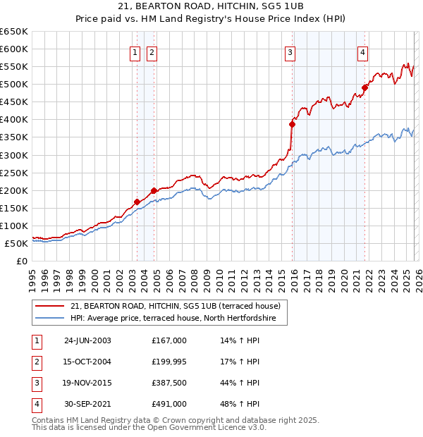 21, BEARTON ROAD, HITCHIN, SG5 1UB: Price paid vs HM Land Registry's House Price Index