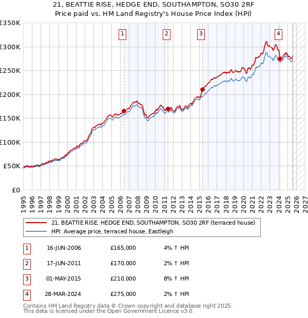 21, BEATTIE RISE, HEDGE END, SOUTHAMPTON, SO30 2RF: Price paid vs HM Land Registry's House Price Index