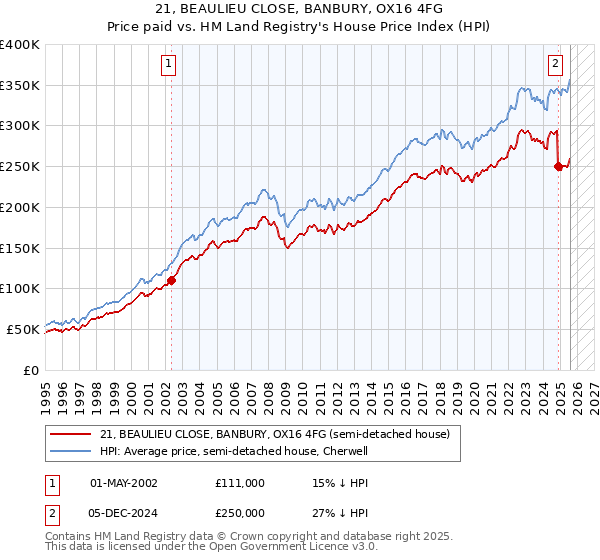 21, BEAULIEU CLOSE, BANBURY, OX16 4FG: Price paid vs HM Land Registry's House Price Index