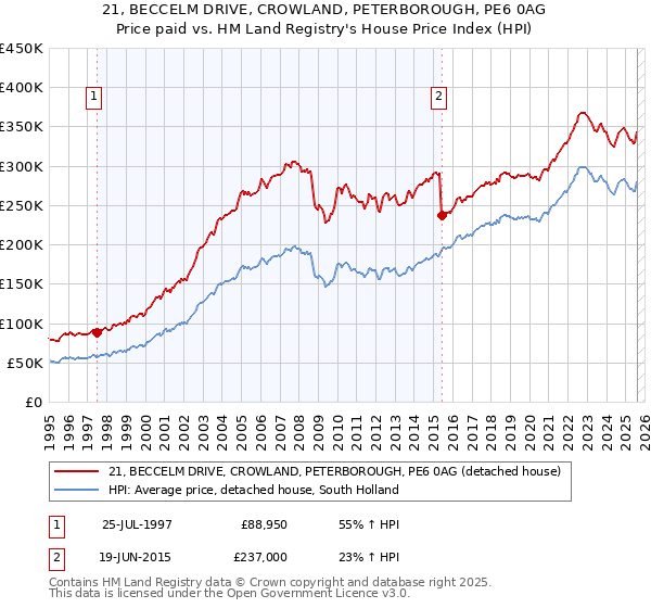 21, BECCELM DRIVE, CROWLAND, PETERBOROUGH, PE6 0AG: Price paid vs HM Land Registry's House Price Index