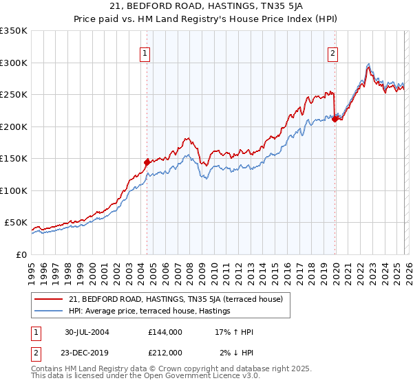 21, BEDFORD ROAD, HASTINGS, TN35 5JA: Price paid vs HM Land Registry's House Price Index