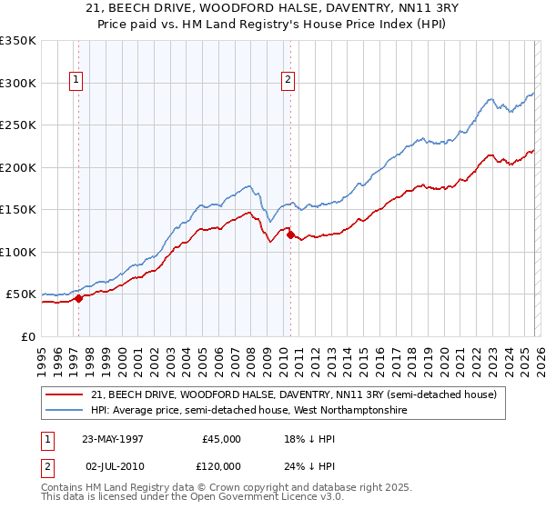 21, BEECH DRIVE, WOODFORD HALSE, DAVENTRY, NN11 3RY: Price paid vs HM Land Registry's House Price Index