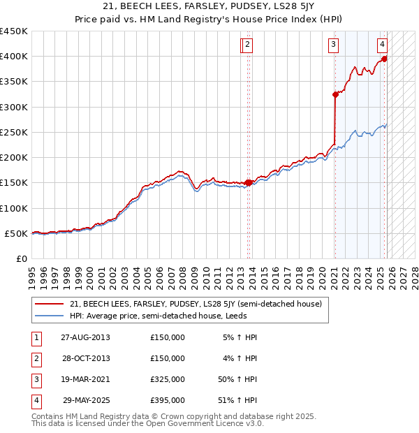 21, BEECH LEES, FARSLEY, PUDSEY, LS28 5JY: Price paid vs HM Land Registry's House Price Index