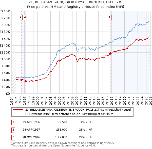21, BELLASIZE PARK, GILBERDYKE, BROUGH, HU15 2XT: Price paid vs HM Land Registry's House Price Index