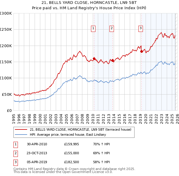 21, BELLS YARD CLOSE, HORNCASTLE, LN9 5BT: Price paid vs HM Land Registry's House Price Index