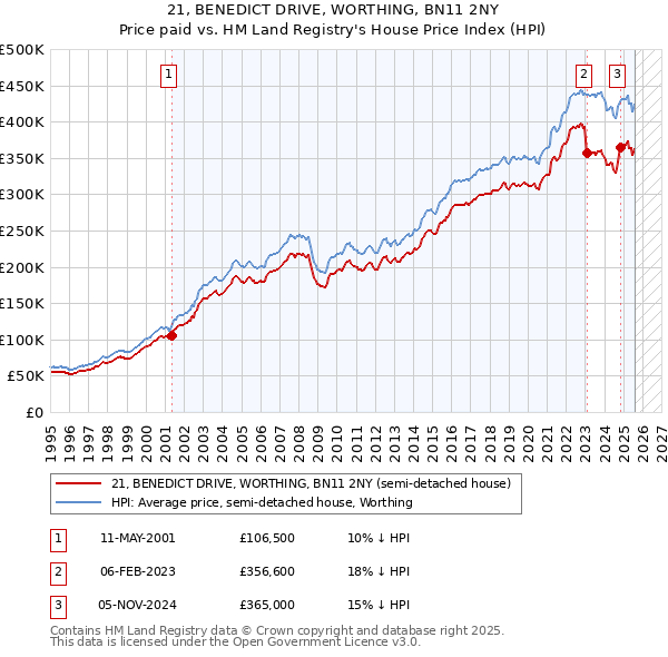 21, BENEDICT DRIVE, WORTHING, BN11 2NY: Price paid vs HM Land Registry's House Price Index