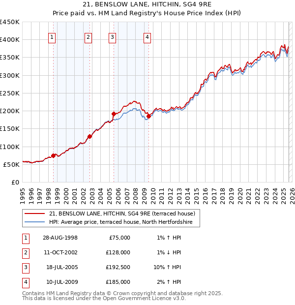 21, BENSLOW LANE, HITCHIN, SG4 9RE: Price paid vs HM Land Registry's House Price Index