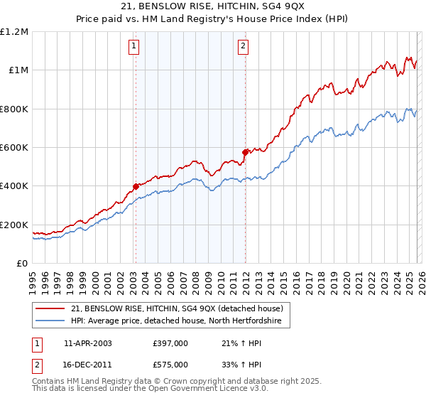 21, BENSLOW RISE, HITCHIN, SG4 9QX: Price paid vs HM Land Registry's House Price Index