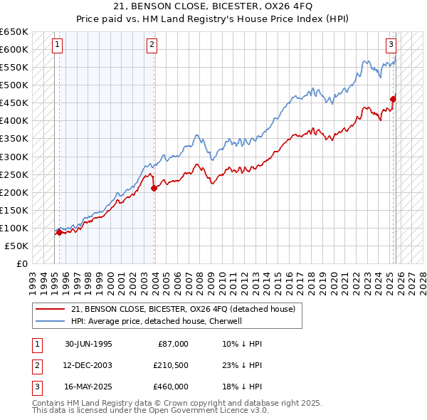 21, BENSON CLOSE, BICESTER, OX26 4FQ: Price paid vs HM Land Registry's House Price Index