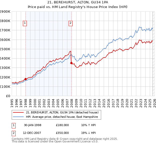 21, BEREHURST, ALTON, GU34 1PA: Price paid vs HM Land Registry's House Price Index
