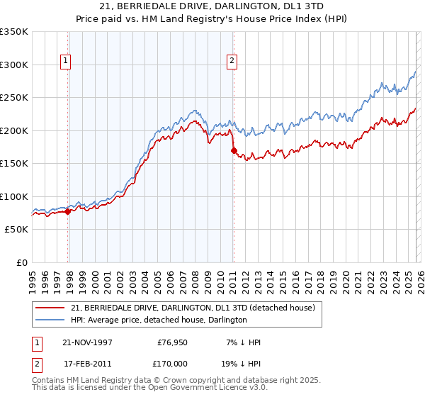 21, BERRIEDALE DRIVE, DARLINGTON, DL1 3TD: Price paid vs HM Land Registry's House Price Index
