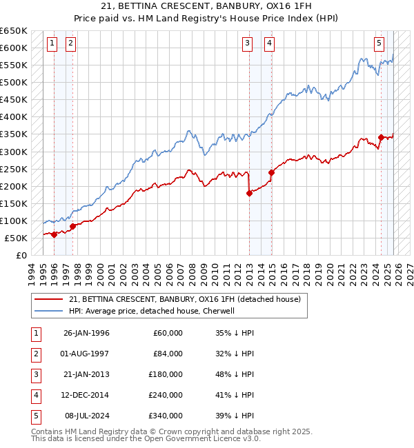21, BETTINA CRESCENT, BANBURY, OX16 1FH: Price paid vs HM Land Registry's House Price Index