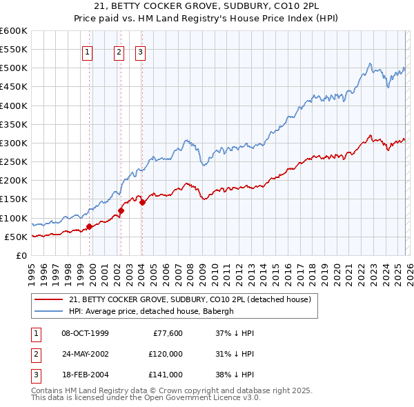 21, BETTY COCKER GROVE, SUDBURY, CO10 2PL: Price paid vs HM Land Registry's House Price Index