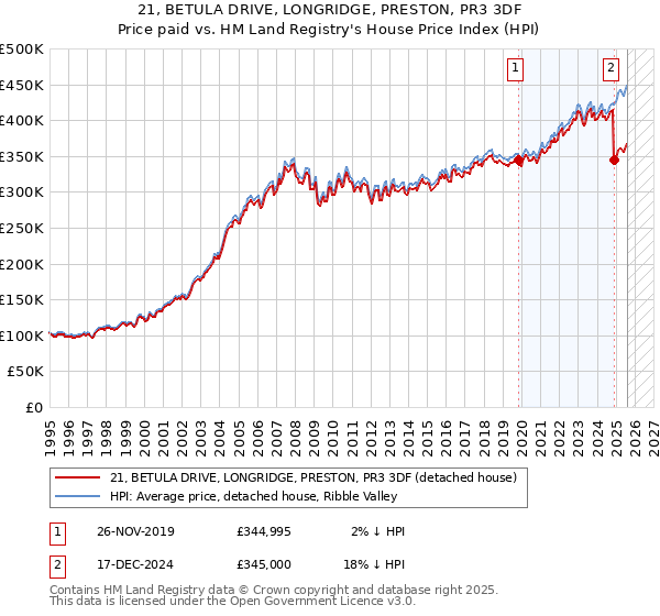 21, BETULA DRIVE, LONGRIDGE, PRESTON, PR3 3DF: Price paid vs HM Land Registry's House Price Index