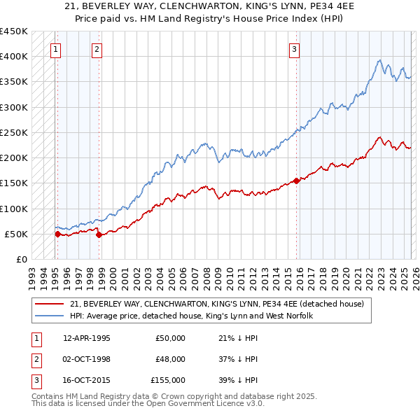 21, BEVERLEY WAY, CLENCHWARTON, KING'S LYNN, PE34 4EE: Price paid vs HM Land Registry's House Price Index
