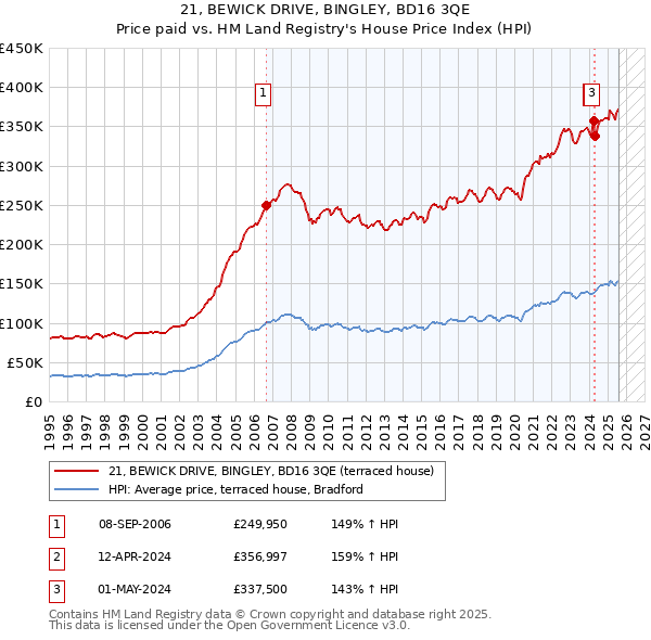 21, BEWICK DRIVE, BINGLEY, BD16 3QE: Price paid vs HM Land Registry's House Price Index