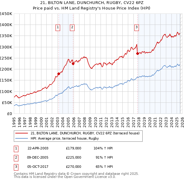 21, BILTON LANE, DUNCHURCH, RUGBY, CV22 6PZ: Price paid vs HM Land Registry's House Price Index