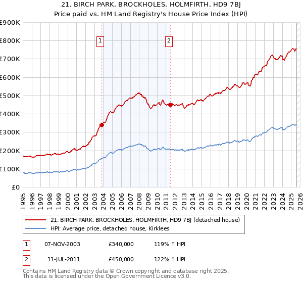 21, BIRCH PARK, BROCKHOLES, HOLMFIRTH, HD9 7BJ: Price paid vs HM Land Registry's House Price Index