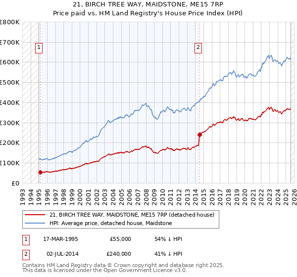 21, BIRCH TREE WAY, MAIDSTONE, ME15 7RP: Price paid vs HM Land Registry's House Price Index