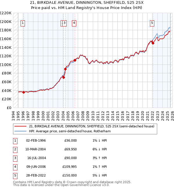 21, BIRKDALE AVENUE, DINNINGTON, SHEFFIELD, S25 2SX: Price paid vs HM Land Registry's House Price Index