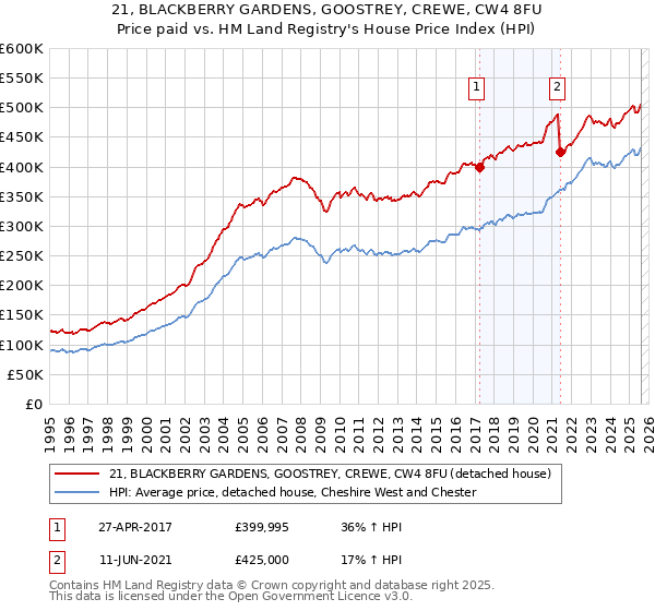 21, BLACKBERRY GARDENS, GOOSTREY, CREWE, CW4 8FU: Price paid vs HM Land Registry's House Price Index