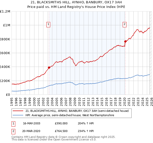 21, BLACKSMITHS HILL, AYNHO, BANBURY, OX17 3AH: Price paid vs HM Land Registry's House Price Index