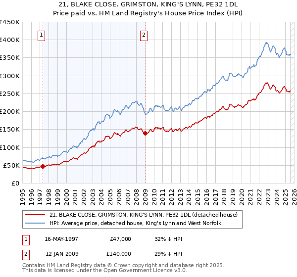 21, BLAKE CLOSE, GRIMSTON, KING'S LYNN, PE32 1DL: Price paid vs HM Land Registry's House Price Index