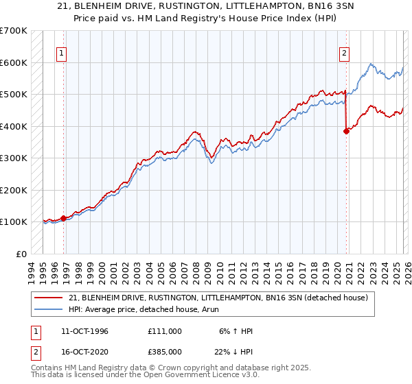21, BLENHEIM DRIVE, RUSTINGTON, LITTLEHAMPTON, BN16 3SN: Price paid vs HM Land Registry's House Price Index
